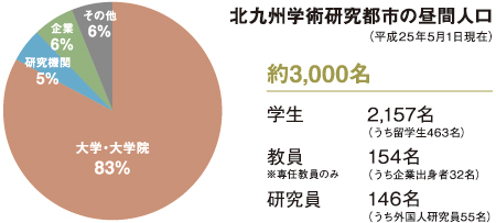 北九州学術研究都市の昼間人口