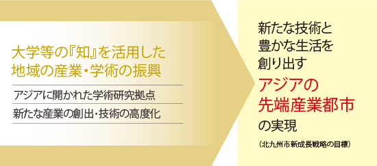 アジアの先端産業都市の実現