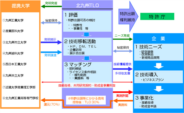 北九州TLOの仕組み