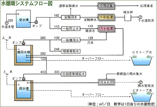 汚水浄化とリサイクル