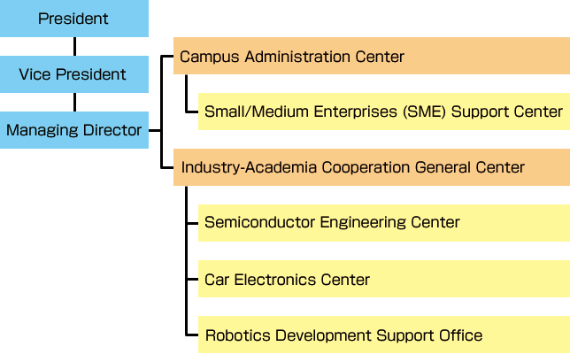 Organizational chart of FAIS