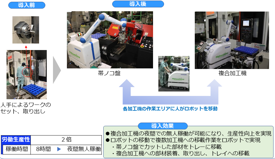 複合加工機等への人協働ロボット活用