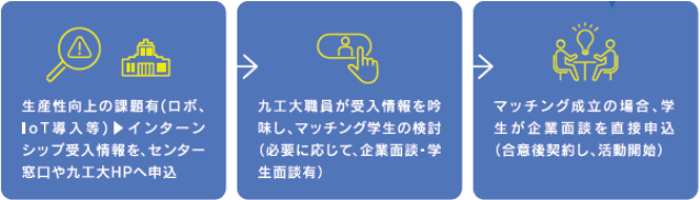 九州工業大学と連携した有給インターンシップの開始について