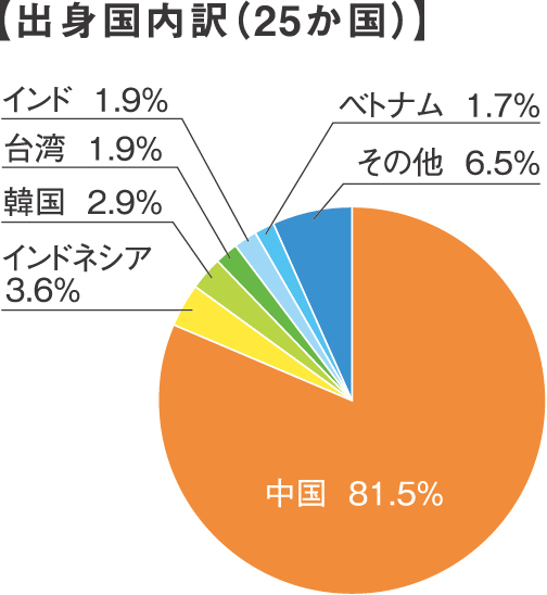 出身国内訳.jpg
